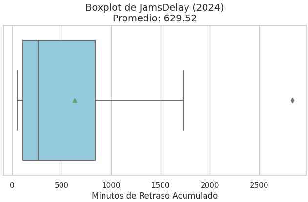 Boxplot jams-delay